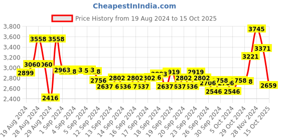 ajio.com suta Colourblock Half-and-Half Saree with Tassels suta Price History Graph from 19 Aug 2024 to 15 Oct 2025