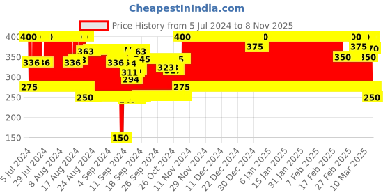 ajio.com eyebogler Colourblock Half-Zip T-Shirt eyebogler Price History Graph from 5 Jul 2024 to 8 Nov 2025