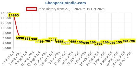 ajio.com nasher miles Colourblock Hard-Body Trolley Bag nasher miles Price History Graph from 27 Jul 2024 to 18 Oct 2025
