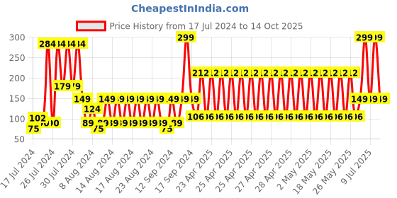 ajio.com kb team spirit Colourblock Henley T-shirt with Applique kb team spirit Price History Graph from 17 Jul 2024 to 14 Oct 2025