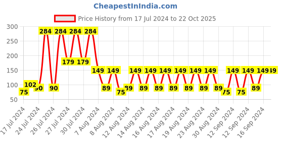 ajio.com kb team spirit Colourblock Henley T-shirt with Applique kb team spirit Price History Graph from 17 Jul 2024 to 21 Oct 2025