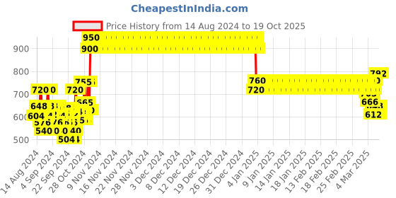 ajio.com crimsoune club Colourblock High-Neck Sweartshirt crimsoune club Price History Graph from 14 Aug 2024 to 19 Oct 2025
