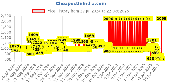 ajio.com u.s. polo assn. Colourblock High-Neck Sweater with Full Sleeves u.s. polo assn. Price History Graph from 29 Jul 2024 to 22 Oct 2025