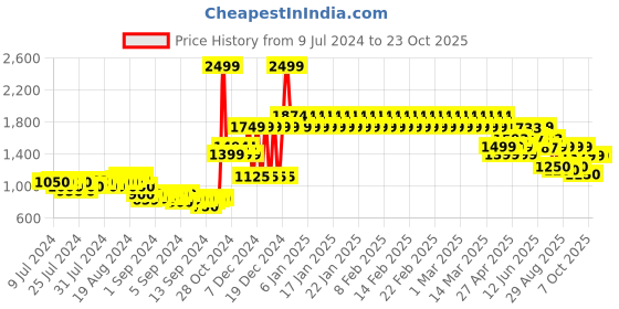 ajio.com adidas kids Colourblock High-Neck T-shirt adidas kids Price History Graph from 9 Jul 2024 to 23 Oct 2025