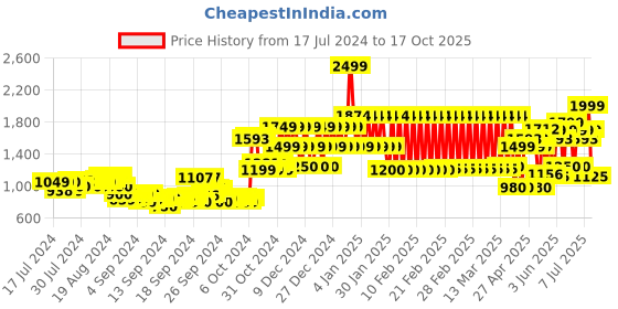 ajio.com adidas kids Colourblock High-Neck T-shirt adidas kids Price History Graph from 17 Jul 2024 to 17 Oct 2025