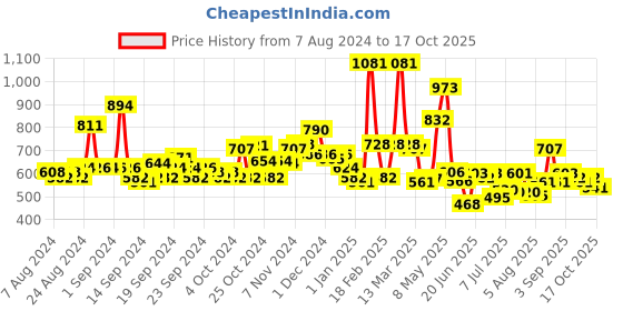 ajio.com toonyport Colourblock Hodded Bomber Jacket toonyport Price History Graph from 7 Aug 2024 to 17 Oct 2025