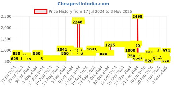 ajio.com lee cooper Colourblock Hooded Jacket lee cooper Price History Graph from 17 Jul 2024 to 3 Nov 2025