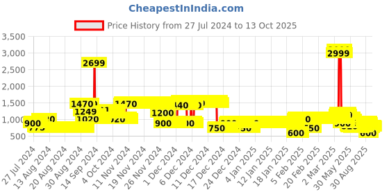 ajio.com lee cooper Colourblock Hooded Jacket lee cooper Price History Graph from 27 Jul 2024 to 11 Oct 2025