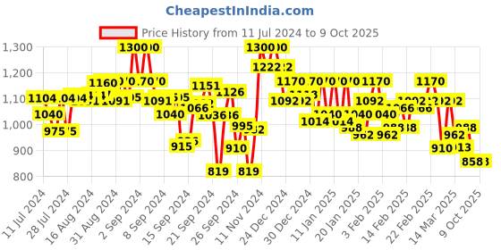 ajio.com campus sutra Colourblock Hooded Jacket with Flap Pockets campus sutra Price History Graph from 11 Jul 2024 to 9 Oct 2025