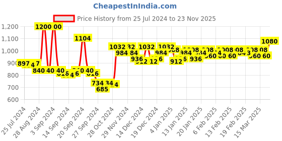 ajio.com rigo Colourblock Hooded Jacket with Kangaroo Pocket rigo Price History Graph from 25 Jul 2024 to 23 Nov 2025