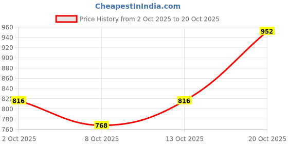 ajio.com cherry crumble by nitt hyman Colourblock Hooded Sweatshirt with Kangaroo Pockets cherry crumble by nitt hyman Price History Graph from 2 Oct 2025 to 20 Oct 2025