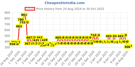 ajio.com 3pin Colourblock Hooded T-Shirt 3pin Price History Graph from 24 Aug 2024 to 30 Oct 2025