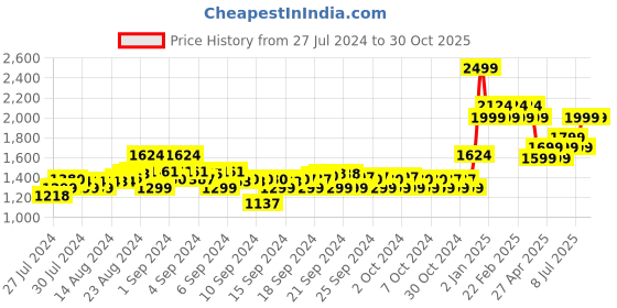 ajio.com adidas kids Colourblock Hoodie with 3-stripes adidas kids Price History Graph from 27 Jul 2024 to 29 Oct 2025