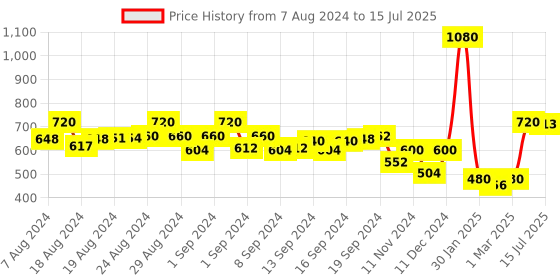 ajio.com li'l tomatoes Colourblock Hoodie with Drawstring li'l tomatoes Price History Graph from 7 Aug 2024 to 15 Jul 2025