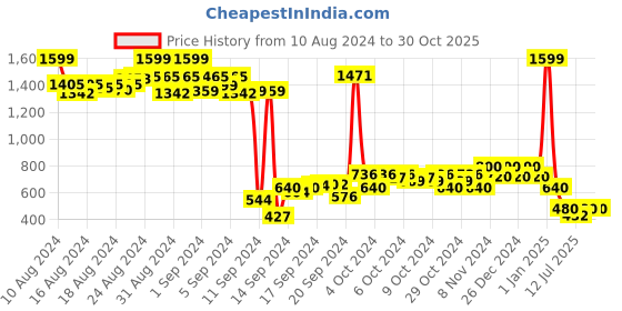 ajio.com nick & jones Colourblock Hoodie with Kangaroo Pocket nick & jones Price History Graph from 10 Aug 2024 to 29 Oct 2025