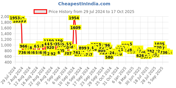 ajio.com cherry crumble by nitt hyman Colourblock Hoodie with Kangaroo Pockets cherry crumble by nitt hyman Price History Graph from 29 Jul 2024 to 16 Oct 2025