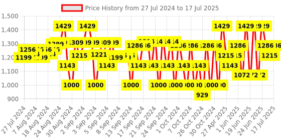 ajio.com house of vedas Colourblock Jacket with Full Sleeves house of vedas Price History Graph from 27 Jul 2024 to 17 Jul 2025