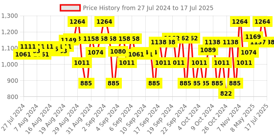 ajio.com house of vedas Colourblock Jacket with Half-Button Closure house of vedas Price History Graph from 27 Jul 2024 to 17 Jul 2025