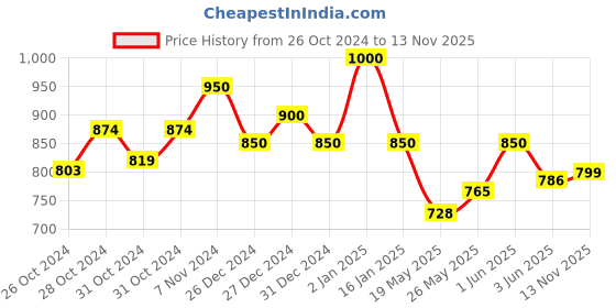 ajio.com well quality Colourblock Jacket with Insert Pockets well quality Price History Graph from 26 Oct 2024 to 13 Nov 2025