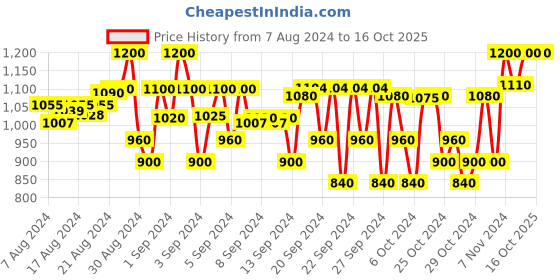 ajio.com house of vedas Colourblock Jacket with Insert Pocketss house of vedas Price History Graph from 7 Aug 2024 to 16 Oct 2025