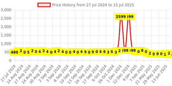 ajio.com style quotient Colourblock Jacket with Raglan Sleeve style quotient Price History Graph from 27 Jul 2024 to 15 Jul 2025