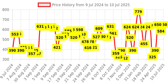 ajio.com performax Colourblock Jacket with Split-Kangaroo Pockets performax Price History Graph from 9 Jul 2024 to 10 Jul 2025