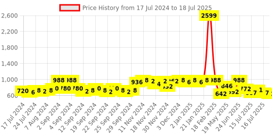 ajio.com voxati Colourblock Jacket with Zip-Front voxati Price History Graph from 17 Jul 2024 to 16 Jul 2025