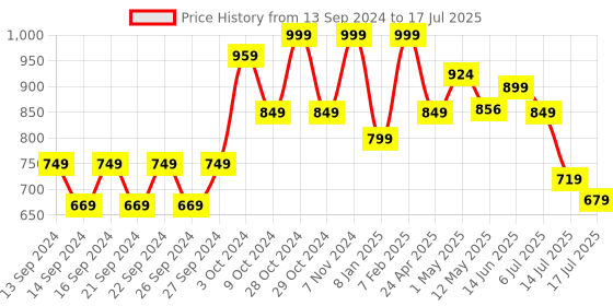 ajio.com home centre Colourblock Jar with Lid home centre Price History Graph from 13 Sep 2024 to 17 Jul 2025