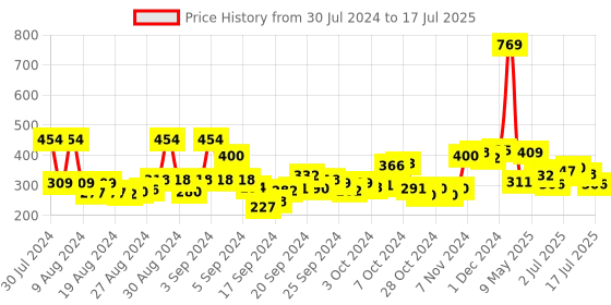 ajio.com toonyport Colourblock Joggers with Drawstring Waist toonyport Price History Graph from 30 Jul 2024 to 17 Jul 2025