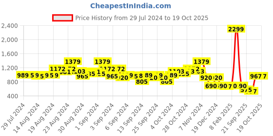 ajio.com blue giraffe Colourblock Joggers with Drawstring Waist blue giraffe Price History Graph from 29 Jul 2024 to 19 Oct 2025