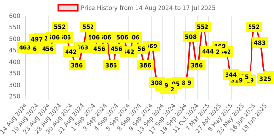 ajio.com urbano juniors Colourblock Joggers with Insert Pockets urbano juniors Price History Graph from 14 Aug 2024 to 17 Jul 2025