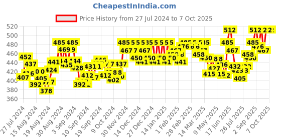 ajio.com zima leto Colourblock Jumpsuit with Tie-Up zima leto Price History Graph from 27 Jul 2024 to 7 Oct 2025