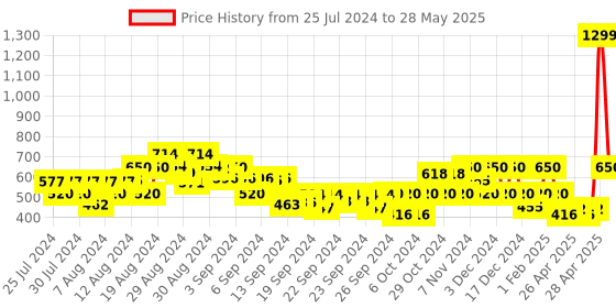 ajio.com gas Colourblock Knit Shorts with Insert Pockets gas Price History Graph from 25 Jul 2024 to 28 May 2025