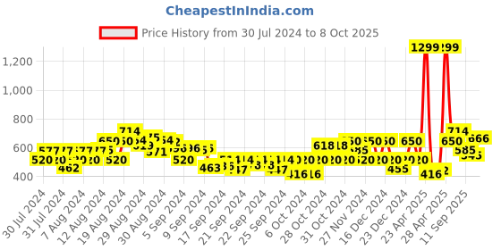 ajio.com gas Colourblock Knit Shorts with Insert Pockets gas Price History Graph from 30 Jul 2024 to 8 Oct 2025