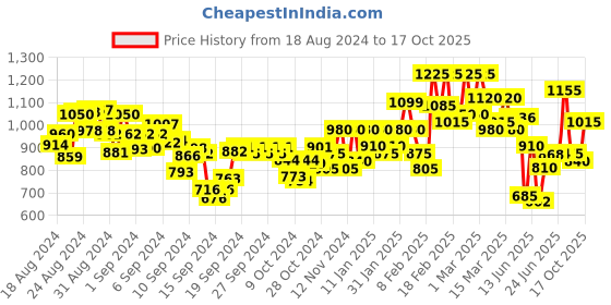ajio.com madhuram textiles Colourblock Kurta with Full Sleeves madhuram textiles Price History Graph from 18 Aug 2024 to 17 Oct 2025