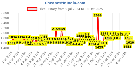 ajio.com u.s. polo assn. Colourblock Lace-Up Casual Shoes u.s. polo assn. Price History Graph from 9 Jul 2024 to 18 Oct 2025