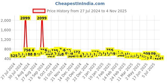ajio.com the indian garage co Colourblock Lace-Up Casual Shoes the indian garage co Price History Graph from 27 Jul 2024 to 2 Nov 2025