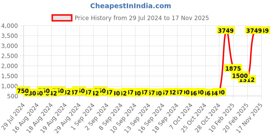 ajio.com el paso Colourblock Lace-Up Casual Shoes with Pull-Up Tabs el paso Price History Graph from 29 Jul 2024 to 17 Nov 2025