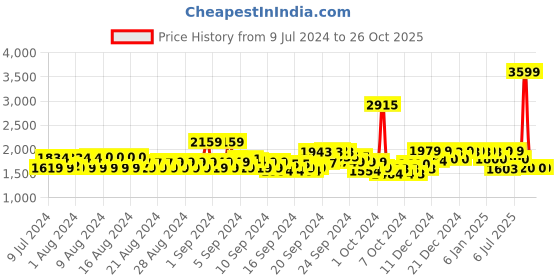 ajio.com u.s. polo assn. Colourblock Lace-Up Casual Sneakers u.s. polo assn. Price History Graph from 9 Jul 2024 to 26 Oct 2025