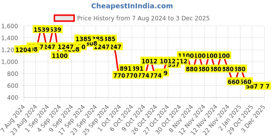 ajio.com performax Colourblock Lace-Up Lifestyle Shoes performax Price History Graph from 7 Aug 2024 to 3 Dec 2025