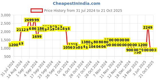 ajio.com performax Colourblock Lace-Up Running Shoes performax Price History Graph from 31 Jul 2024 to 21 Oct 2025