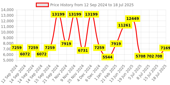 ajio.com tommy hilfiger Colourblock Large Trolley Bag with TSA Lock tommy hilfiger Price History Graph from 12 Sep 2024 to 15 Jul 2025