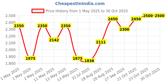 ajio.com habere india Colourblock Laundry Basket with Lid habere india Price History Graph from 1 May 2025 to 30 Oct 2025