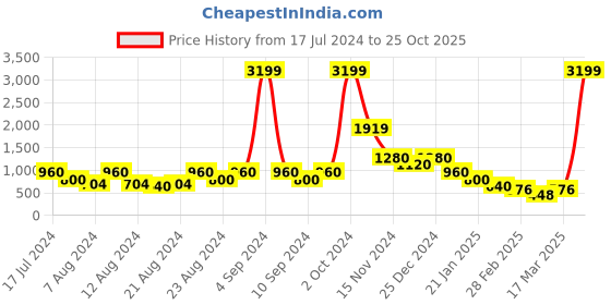 ajio.com swiss military Colourblock Leather Bi-Fold Wallet swiss military Price History Graph from 17 Jul 2024 to 25 Oct 2025