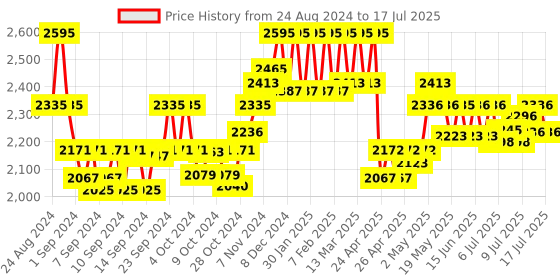 ajio.com hidesign Colourblock Leather Bi-Fold Wallet hidesign Price History Graph from 24 Aug 2024 to 17 Jul 2025