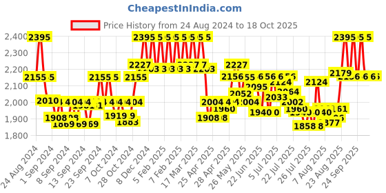 ajio.com hidesign Colourblock Leather Bi-Fold Wallet hidesign Price History Graph from 24 Aug 2024 to 18 Oct 2025