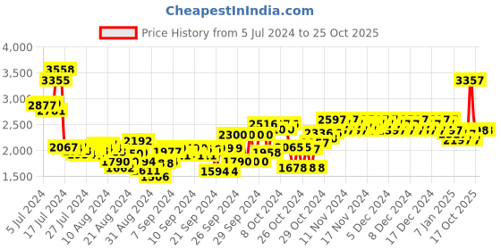 ajio.com woodland Colourblock Leather Lace-Up Casual Shoes woodland Price History Graph from 5 Jul 2024 to 25 Oct 2025