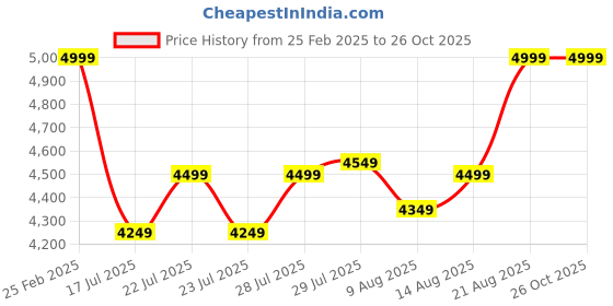 ajio.com new balance Colourblock Leggings with Placement Brand Logo new balance Price History Graph from 25 Feb 2025 to 25 Oct 2025