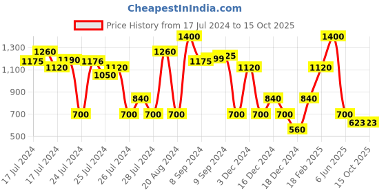 ajio.com altheory by azorte Colourblock Low-Top Lace-Up Sneakers altheory by azorte Price History Graph from 17 Jul 2024 to 15 Oct 2025