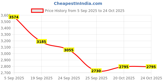 ajio.com puma Colourblock Low-Top Lace-Up Sneakers puma Price History Graph from 5 Sep 2025 to 23 Oct 2025